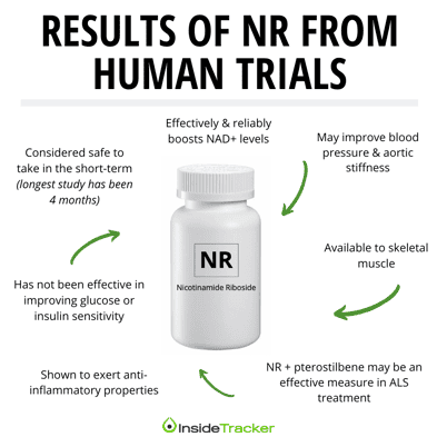 Benefits of NR supplements